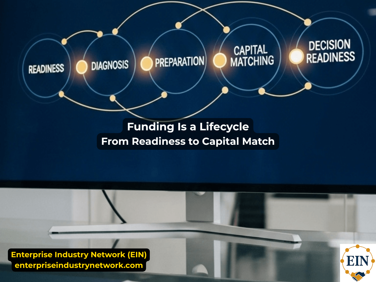 Business funding lifecycle showing the stages from funding readiness and financial preparation to comparing financing options, matching capital, and making a funding decision.